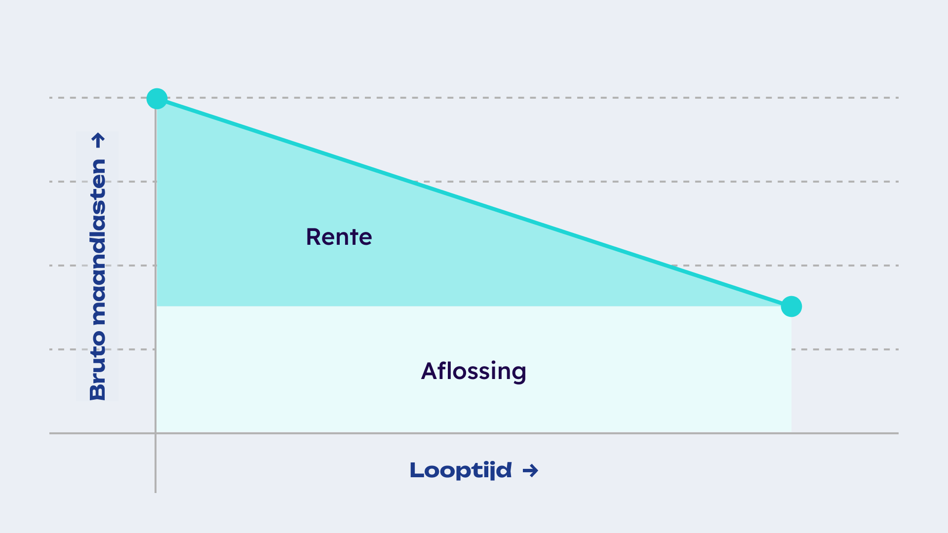 imgAlt.linearMortgageGraph
